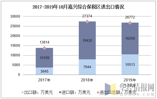2017-2019年10月嘉兴综合保税区进出口情况