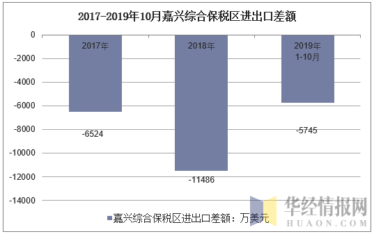 2017-2019年10月嘉兴综合保税区进出口差额