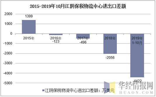 2015-2019年10月江阴保税物流中心进出口差额