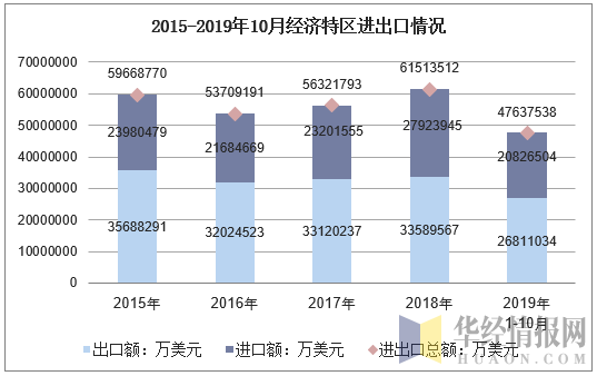 2015-2019年10月经济特区进出口情况