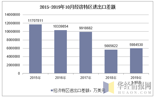 2015-2019年10月经济特区进出口差额