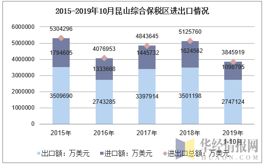 2015-2019年10月昆山综合保税区进出口情况