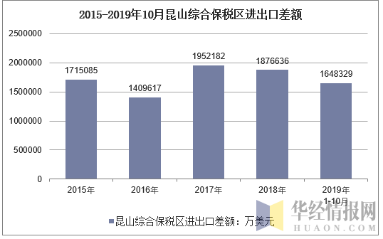 2015-2019年10月昆山综合保税区进出口差额