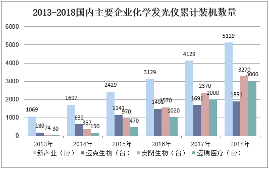2013-2018国内主要企业化学发光仪累计装机数量