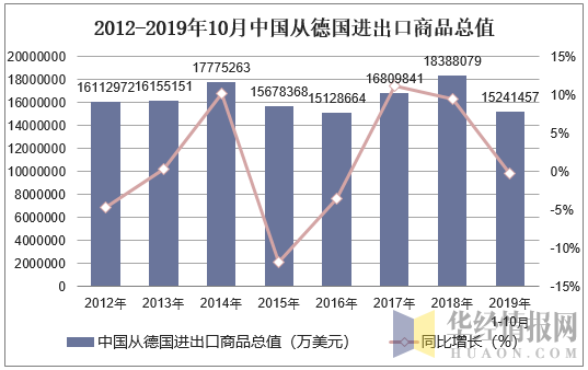 2012-2019年10月中国从德国进出口商品总值