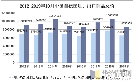 2012-2019年10月中国自德国进、出口商品总值