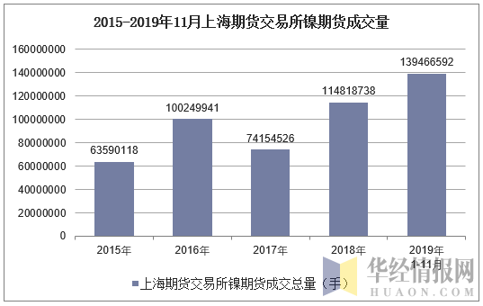 2015-2019年11月上海期货交易所镍期货成交量