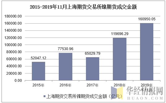 2015-2019年11月上海期货交易所镍期货成交金额
