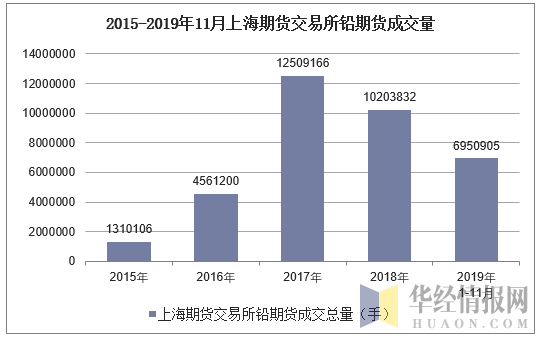 2015-2019年11月上海期货交易所铅期货成交量