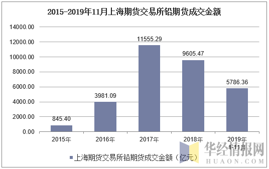 2015-2019年11月上海期货交易所铅期货成交金额