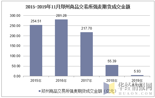 2015-2019年11月郑州商品交易所强麦期货成交金额