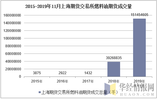 2015-2019年11月上海期货交易所燃料油期货成交量