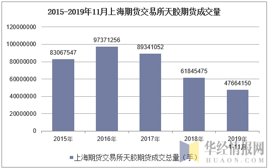 2015-2019年11月上海期货交易所天胶期货成交量