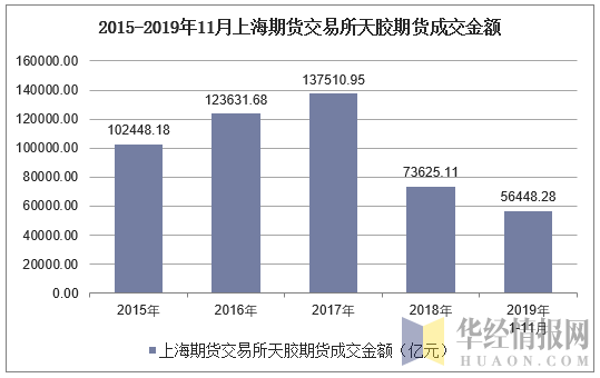 2015-2019年11月上海期货交易所天胶期货成交金额