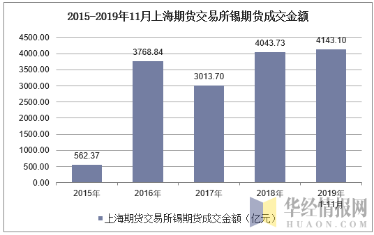2015-2019年11月上海期货交易所锡期货成交金额