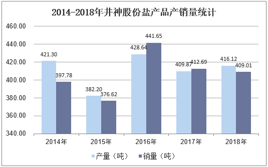 2014-2018年井神股份盐产品产销量统计