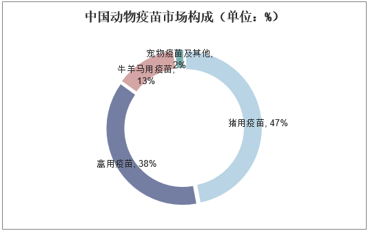 中国动物疫苗市场构成（单位：%）
