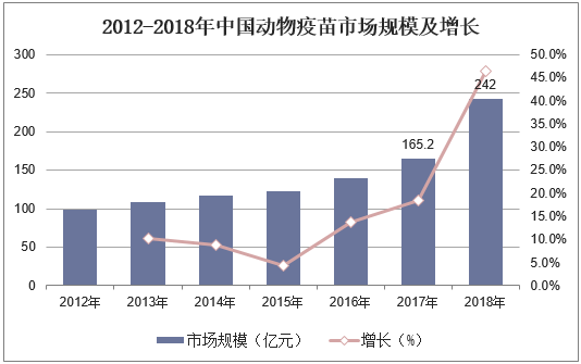 2012-2018年中国动物疫苗市场规模及增长