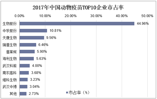 2017年中国动物疫苗TOP10企业市占率