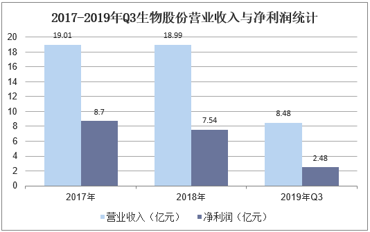 2017-2019年Q3生物股份营业收入与净利润统计