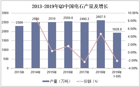 2013-2019年Q3中国电石产量及增长