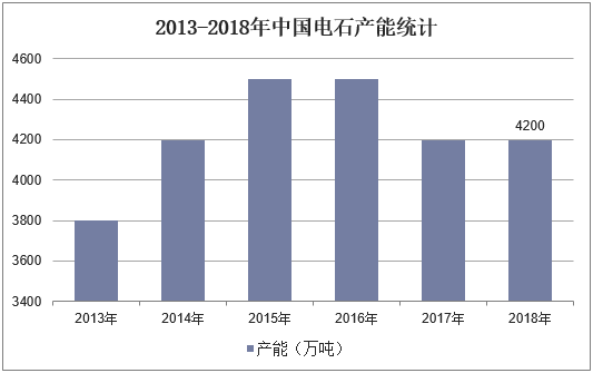 2013-2018年中国电石产能统计