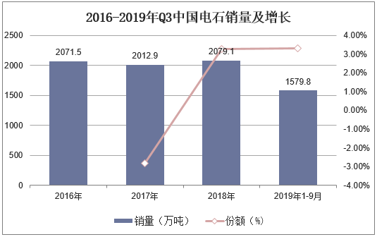 2016-2019年Q3中国电石销量及增长
