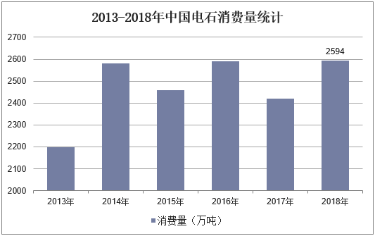 2013-2018年中国电石消费量统计