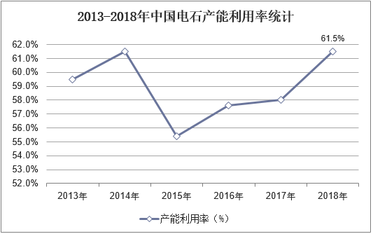 2013-2018年中国电石产能利用率统计