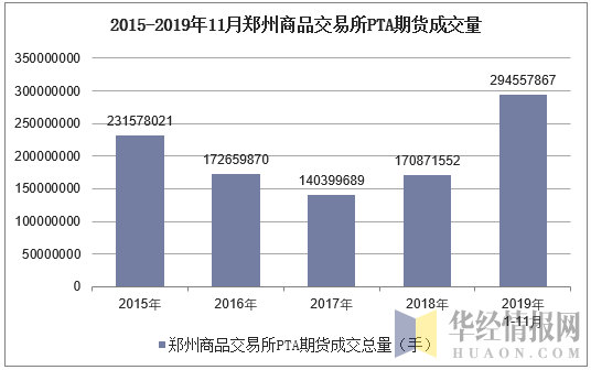 2015-2019年11月郑州商品交易所PTA期货成交量