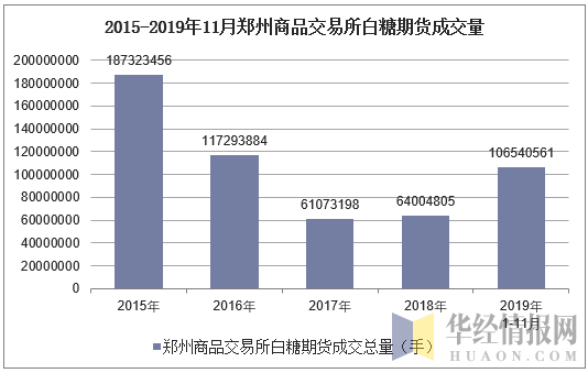 2015-2019年11月郑州商品交易所白糖期货成交量