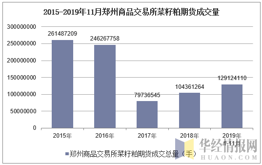 2015-2019年11月郑州商品交易所菜籽粕期货成交量
