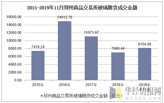 2015-2019年11月郑州商品交易所玻璃期货成交金额
