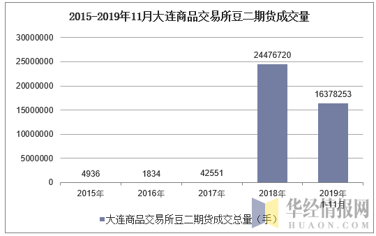 2015-2019年11月大连商品交易所豆二期货成交量