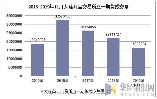2015-2019年11月大连商品交易所豆一期货成交量