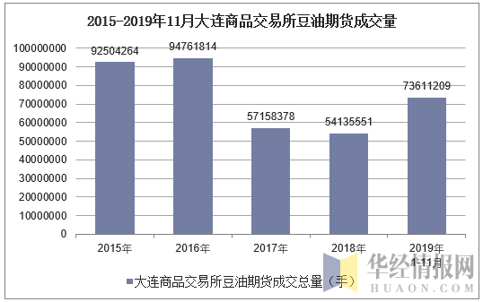 2015-2019年11月大连商品交易所豆油期货成交量