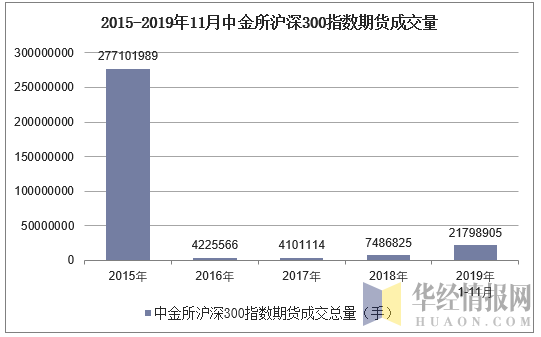 2015-2019年11月中金所沪深300指数期货成交量
