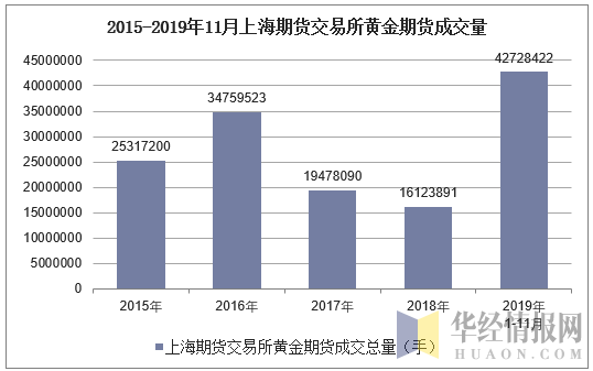 2015-2019年11月上海期货交易所黄金期货成交量
