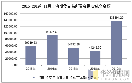 2015-2019年11月上海期货交易所黄金期货成交金额