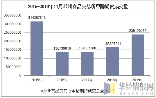 2015-2019年11月郑州商品交易所甲醇期货成交量