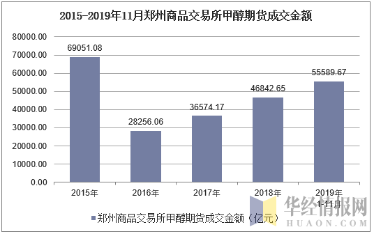 2015-2019年11月郑州商品交易所甲醇期货成交金额
