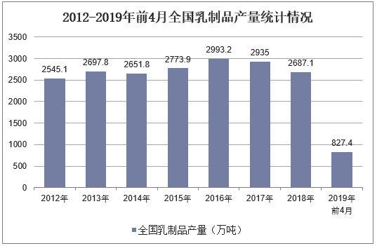 2012-2019年前4月全国乳制品产量统计情况