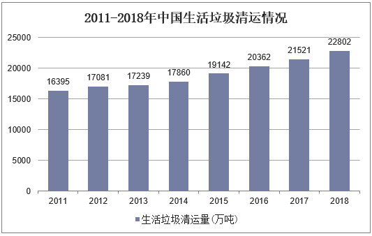 2011-2018年中国生活垃圾清运情况