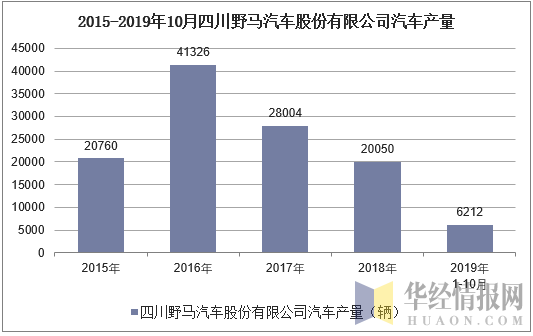 2015-2019年10月四川野马汽车股份有限公司汽车产量