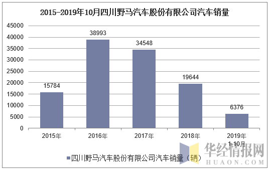 2015-2019年10月四川野马汽车股份有限公司汽车销量