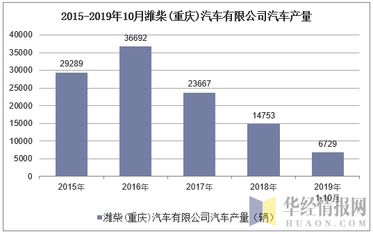 2015-2019年10月潍柴(重庆)汽车有限公司汽车产量