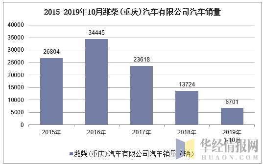 2015-2019年10月潍柴(重庆)汽车有限公司汽车销量