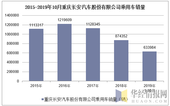 2015-2019年10月重庆长安汽车股份有限公司乘用车销量