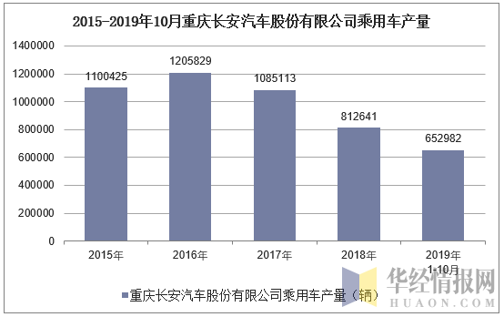 2015-2019年10月重庆长安汽车股份有限公司乘用车产量