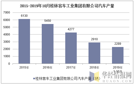 2015-2019年10月桂林客车工业集团有限公司汽车产量